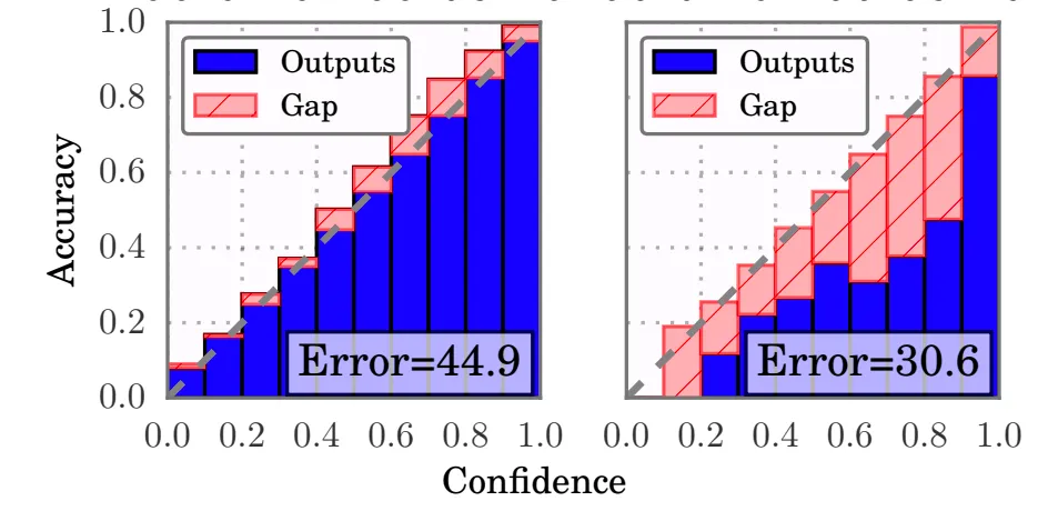 A conceptual plot showing an uncalibrated model's confidence vs accuracy as a scattered line, and a calibrated model's confidence vs accuracy as a clean diagonal line.